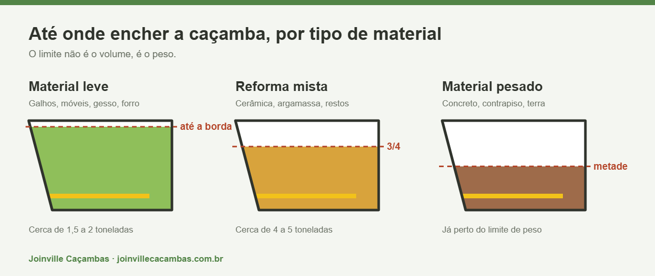 Diagrama: caçamba de 5m3 cheia ate a borda para material leve, ate tres quartos para reforma mista e ate a metade para material pesado