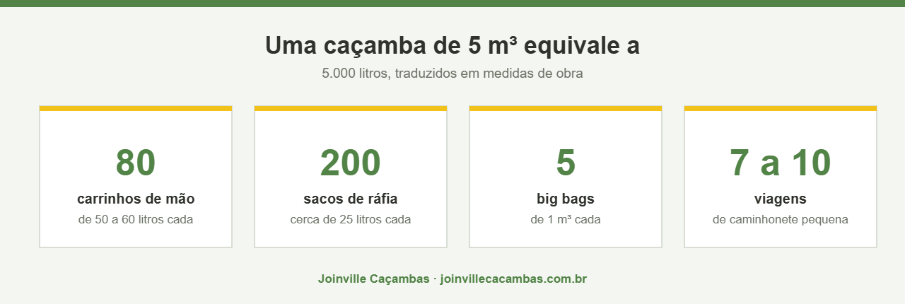Uma caçamba de 5 m3 equivale a 80 carrinhos de mao, 200 sacos de rafia, 5 big bags ou 7 a 10 viagens de caminhonete